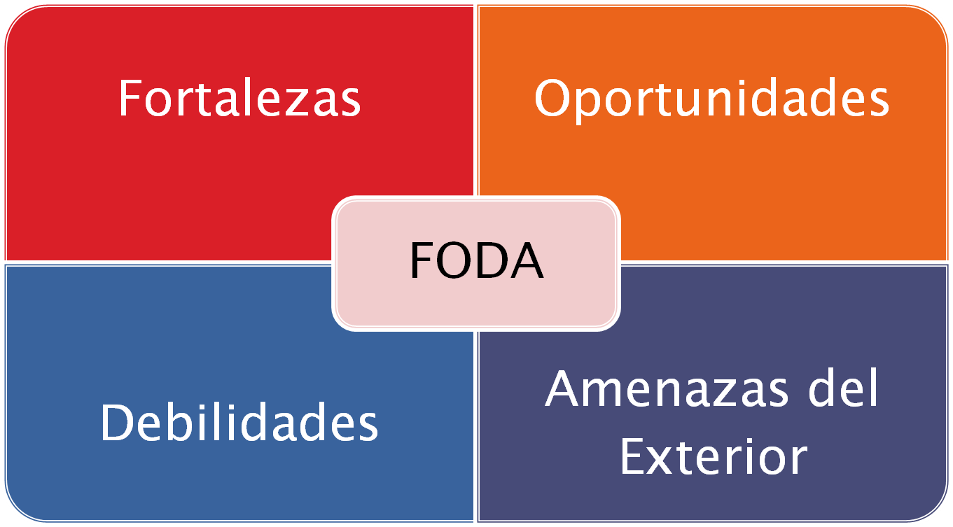 ¿Qué es el análisis FODA?